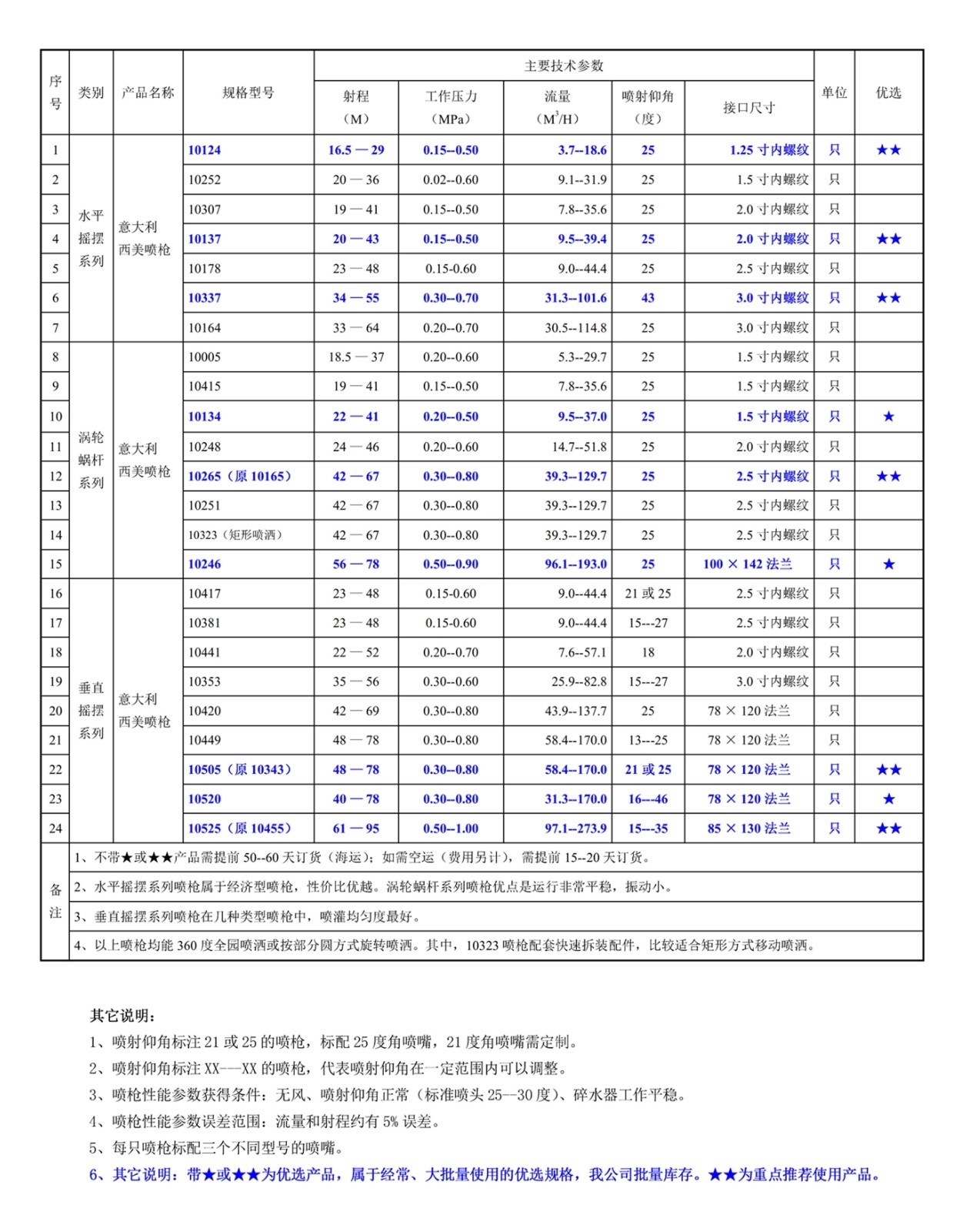 200201网站--意大利西美（SIME）--喷枪常用规格型号一览表_.jpg