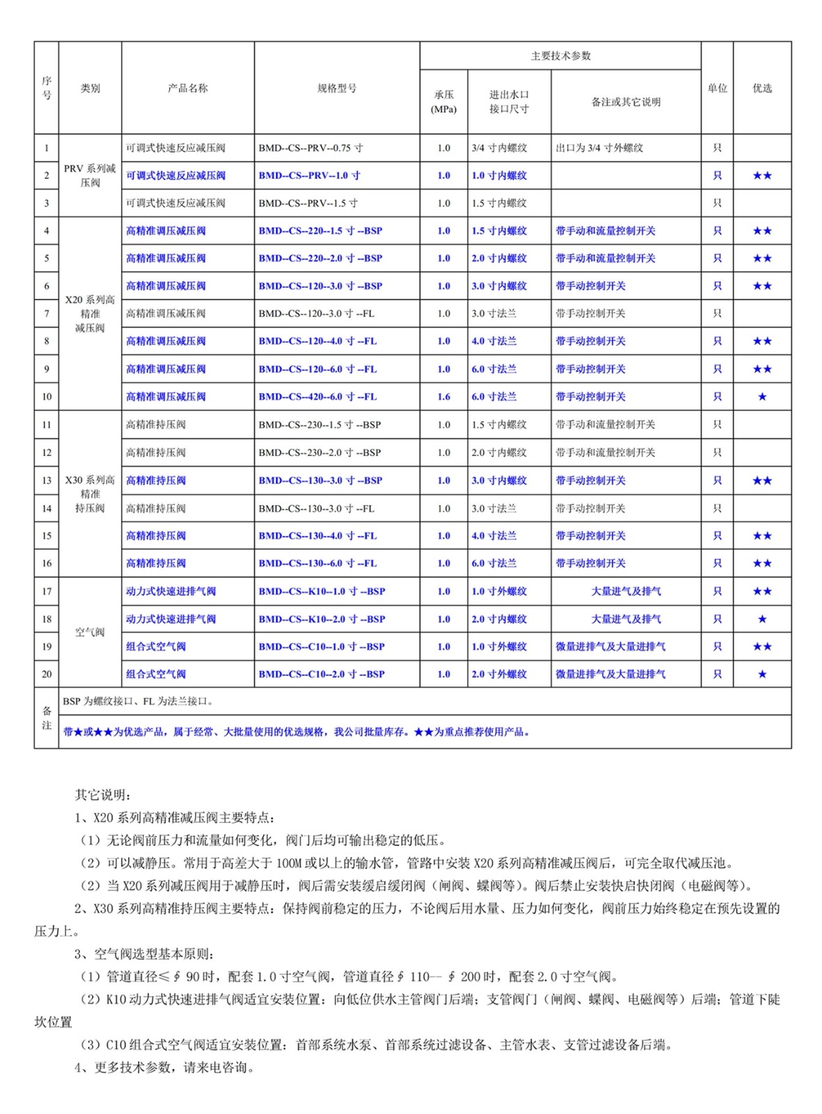 500201网站--以色列伯尔梅特（Bermad）灌溉专用高精准阀门--规格型号一览表.jpg