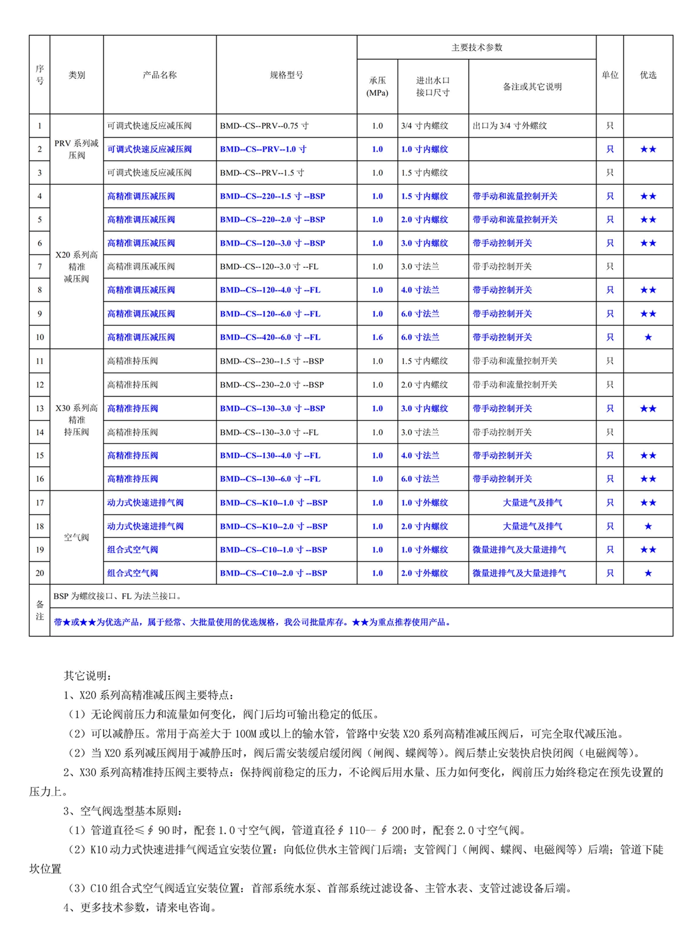 500200网站--以色列伯尔梅特（Bermad）灌溉专用高精准阀门--规格型号一览表.jpg