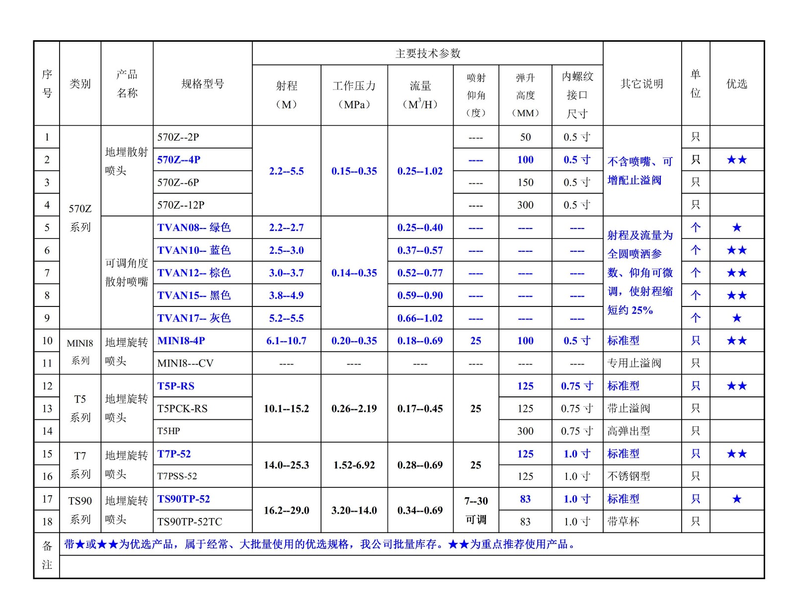 604002网站--美国托罗（TORO）托罗--常用园林喷头规格型号一览表--图片.jpg